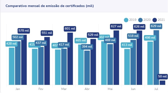gráfico de emissão de certificados digitais ITI