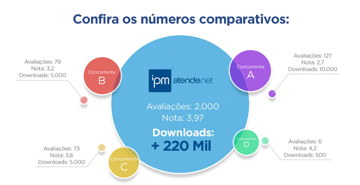 Aplicativo para gestão pública Atende.Net atinge 220 mil downloads no Google Play