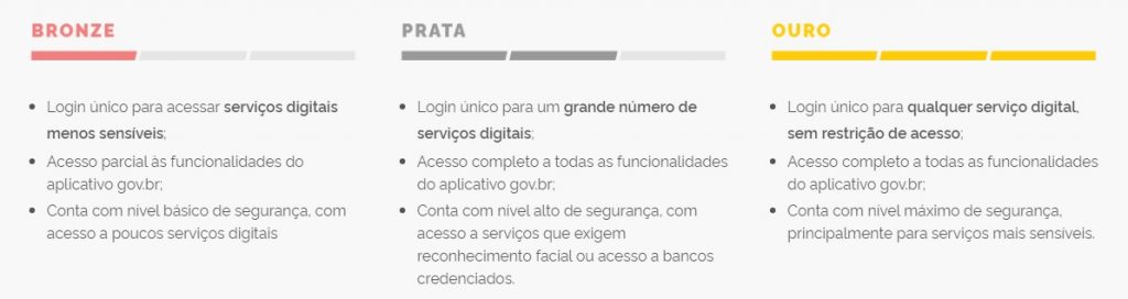 niveis de seguranca do login unico do gov.br