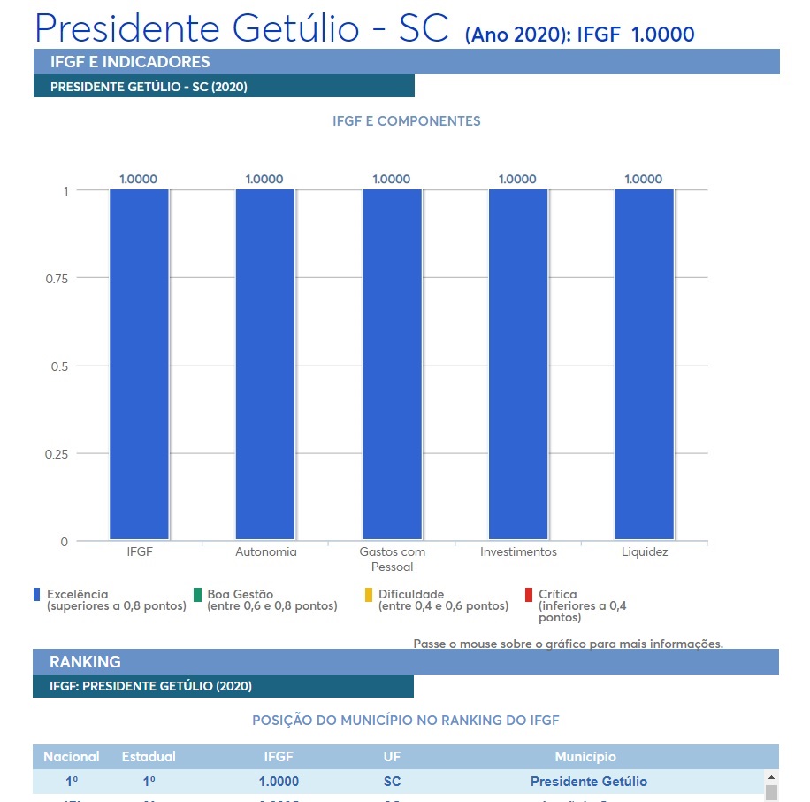 IPM Sistemas tem 87 clientes com boa ou excelente gestão fiscal no Índice Firjan 