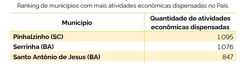 Pinhalzinho lidera Ranking Nacional de Dispensa de Alvarás e Licenças