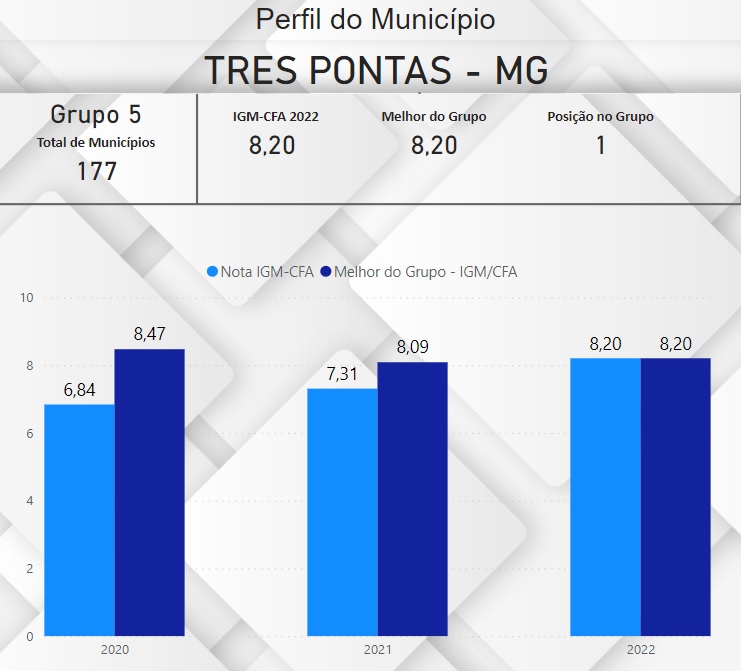 perfil tres pontas MG no IGM CFA