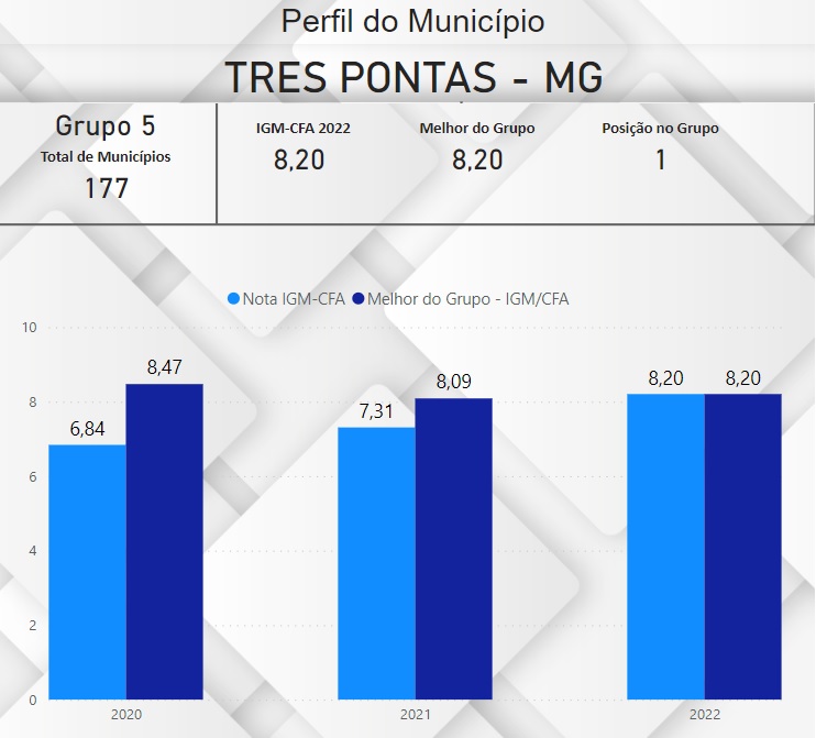 Cliente IPM Três Pontas MG é destaque no Índice CFA 2022