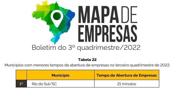 Rio do Sul é o mais rápido do Brasil em abertura de empresas