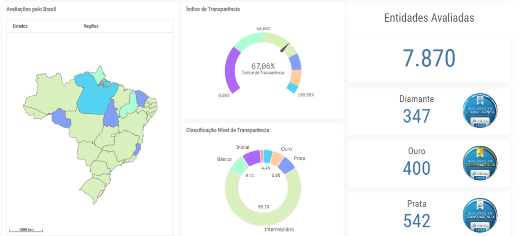 Painel geral do Radar da Transparência Pública 2022