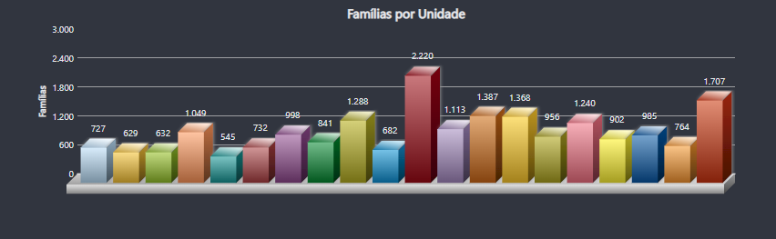 grafico que relaciona numero de familias com unidades de saude para previne brasil