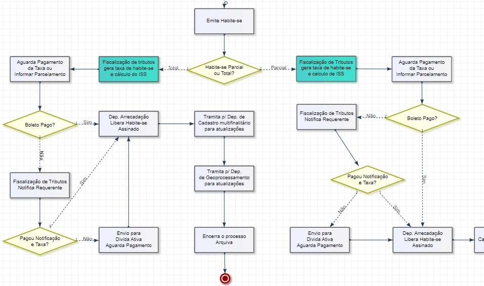 fluxo via workflow para emissão do Habite-se pela tecnologia Atende.Net IPM