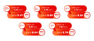 Outros municípios com pontuação de destaque